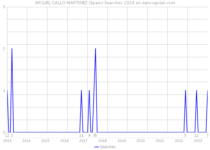 MIGUEL GALLO MARTINEZ (Spain) Searches 2024 
