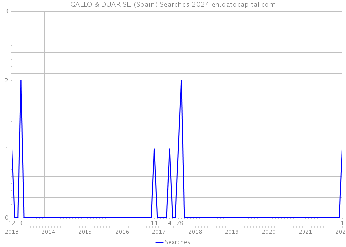 GALLO & DUAR SL. (Spain) Searches 2024 