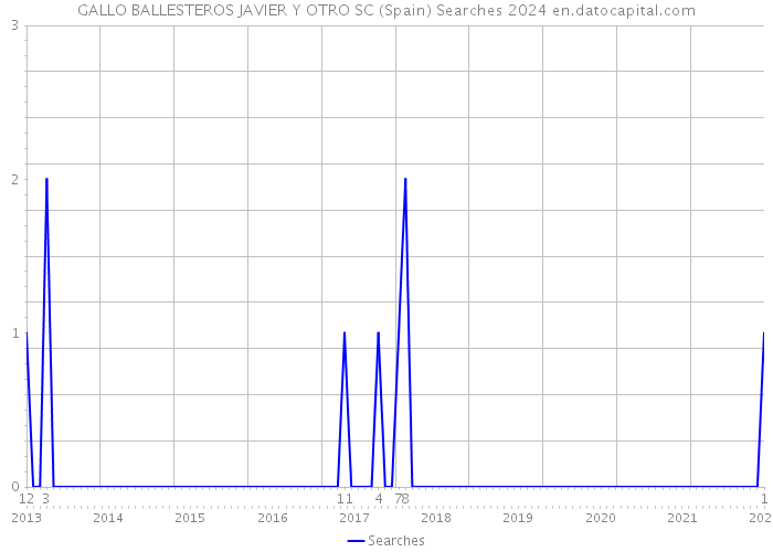 GALLO BALLESTEROS JAVIER Y OTRO SC (Spain) Searches 2024 