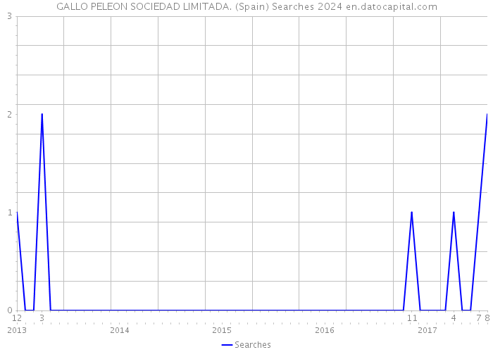 GALLO PELEON SOCIEDAD LIMITADA. (Spain) Searches 2024 