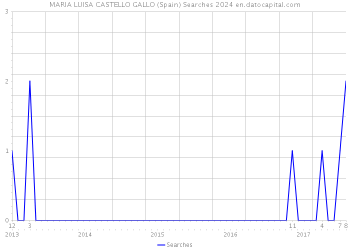 MARIA LUISA CASTELLO GALLO (Spain) Searches 2024 