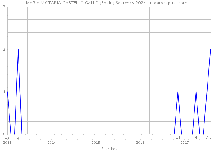 MARIA VICTORIA CASTELLO GALLO (Spain) Searches 2024 