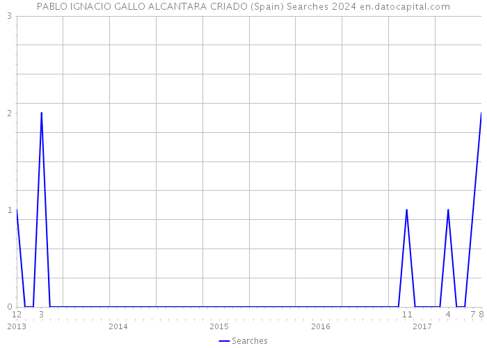 PABLO IGNACIO GALLO ALCANTARA CRIADO (Spain) Searches 2024 