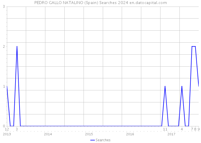 PEDRO GALLO NATALINO (Spain) Searches 2024 