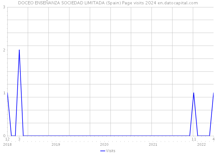 DOCEO ENSEÑANZA SOCIEDAD LIMITADA (Spain) Page visits 2024 