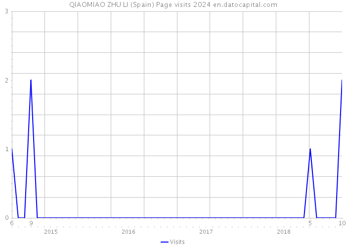 QIAOMIAO ZHU LI (Spain) Page visits 2024 