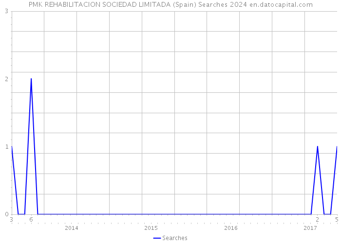 PMK REHABILITACION SOCIEDAD LIMITADA (Spain) Searches 2024 