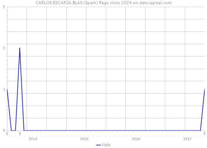 CARLOS ESCARZA BLAS (Spain) Page visits 2024 