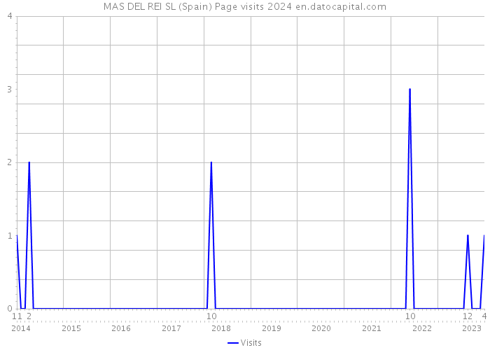 MAS DEL REI SL (Spain) Page visits 2024 