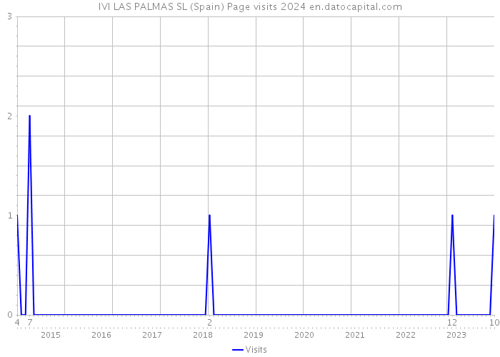 IVI LAS PALMAS SL (Spain) Page visits 2024 
