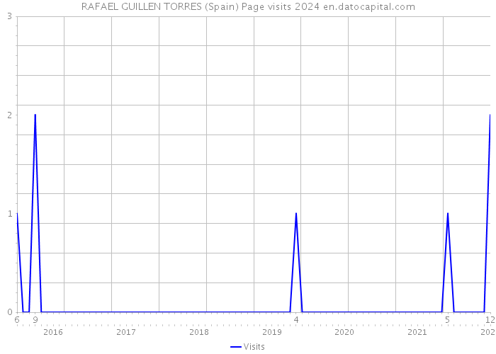 RAFAEL GUILLEN TORRES (Spain) Page visits 2024 
