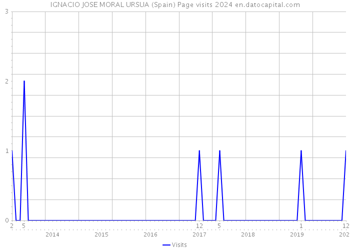 IGNACIO JOSE MORAL URSUA (Spain) Page visits 2024 