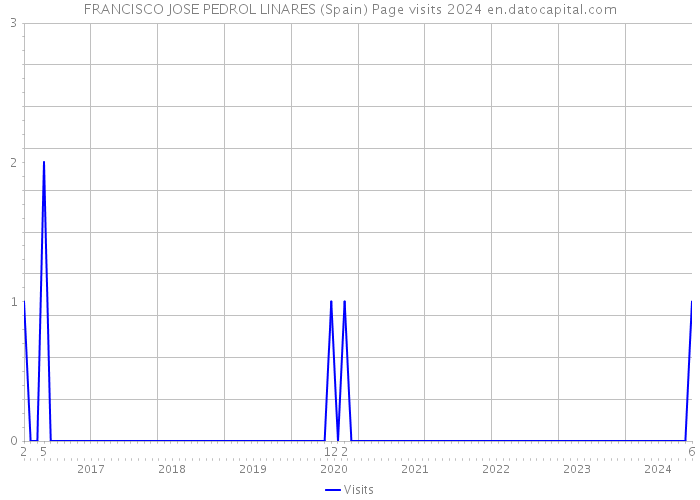 FRANCISCO JOSE PEDROL LINARES (Spain) Page visits 2024 