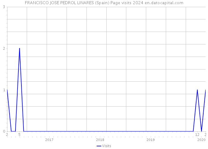 FRANCISCO JOSE PEDROL LINARES (Spain) Page visits 2024 