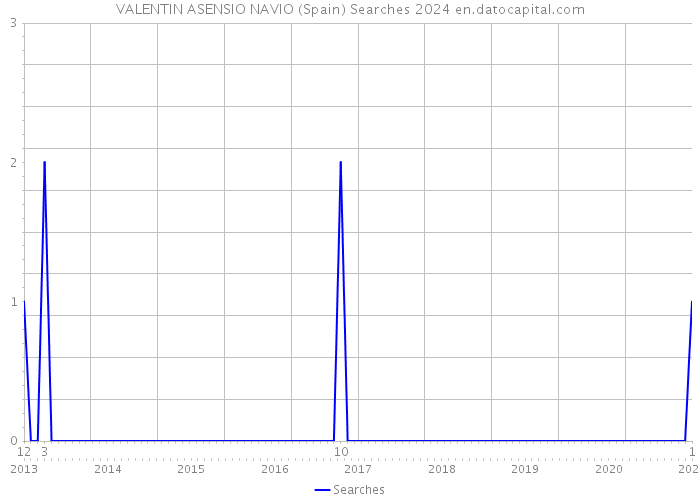 VALENTIN ASENSIO NAVIO (Spain) Searches 2024 