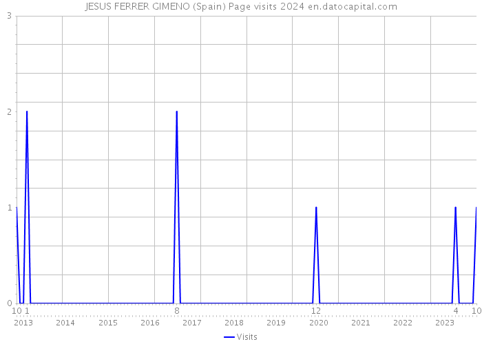 JESUS FERRER GIMENO (Spain) Page visits 2024 