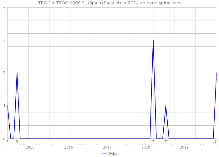 TROC & TROC 2006 SL (Spain) Page visits 2024 