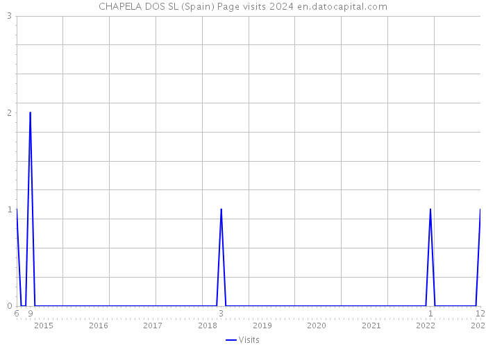 CHAPELA DOS SL (Spain) Page visits 2024 