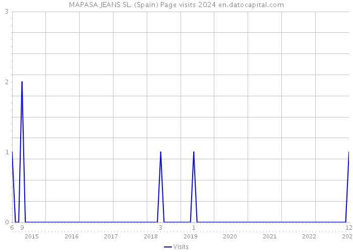 MAPASA JEANS SL. (Spain) Page visits 2024 