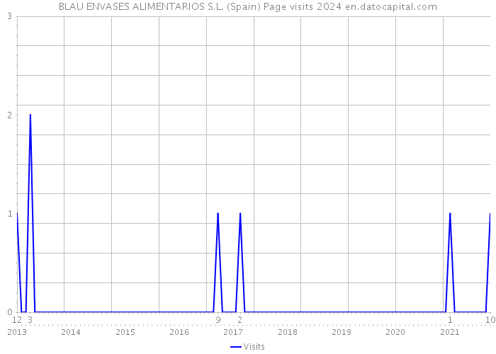 BLAU ENVASES ALIMENTARIOS S.L. (Spain) Page visits 2024 