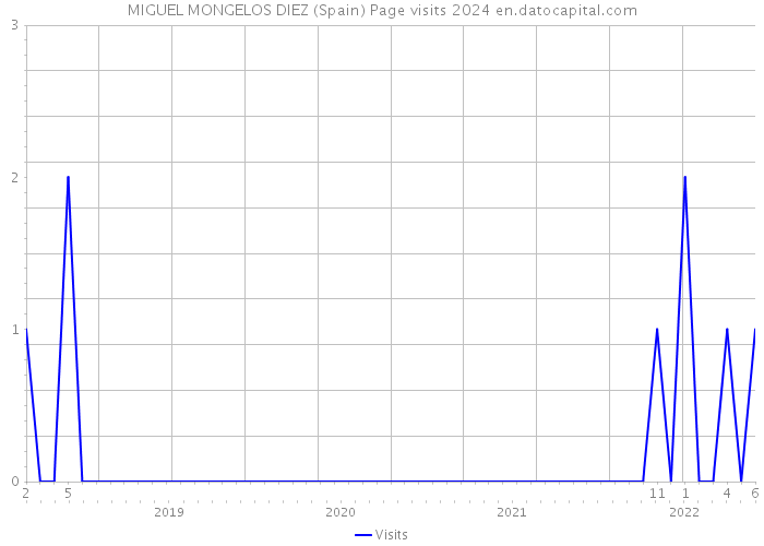 MIGUEL MONGELOS DIEZ (Spain) Page visits 2024 