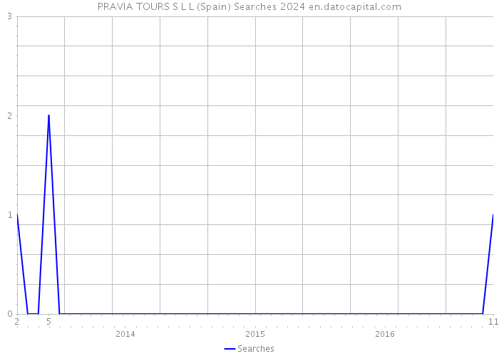 PRAVIA TOURS S L L (Spain) Searches 2024 