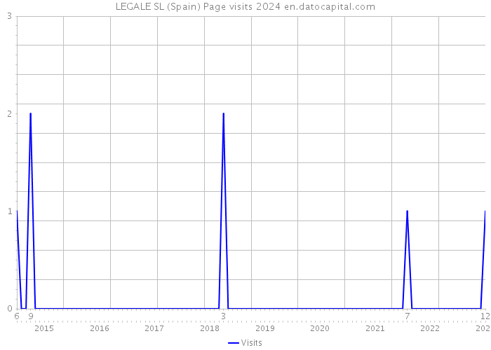 LEGALE SL (Spain) Page visits 2024 