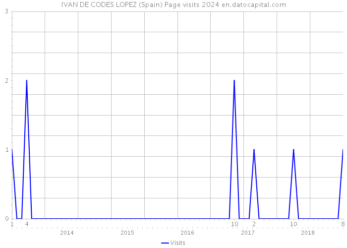 IVAN DE CODES LOPEZ (Spain) Page visits 2024 