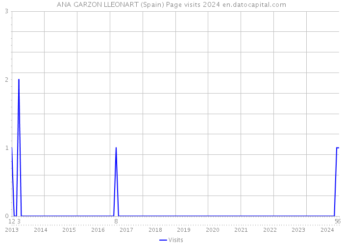 ANA GARZON LLEONART (Spain) Page visits 2024 