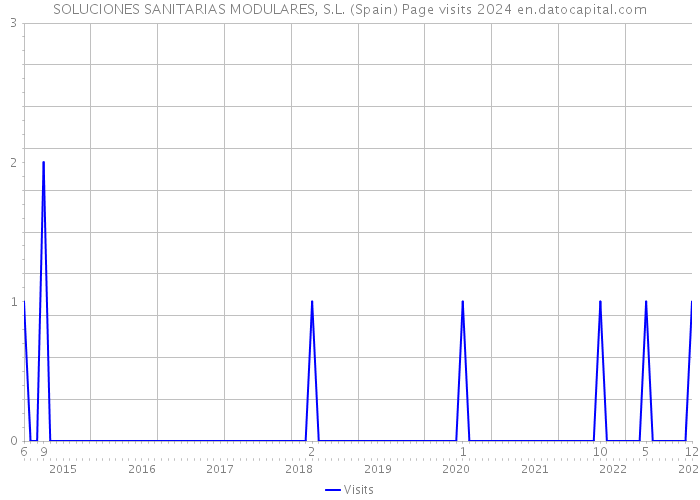 SOLUCIONES SANITARIAS MODULARES, S.L. (Spain) Page visits 2024 
