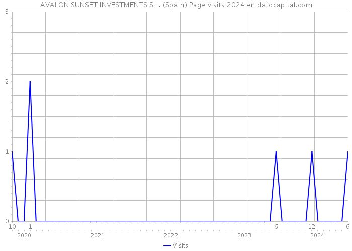 AVALON SUNSET INVESTMENTS S.L. (Spain) Page visits 2024 