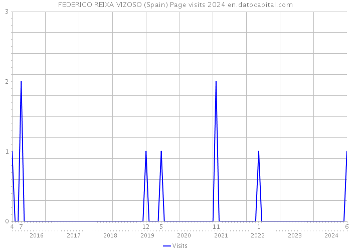 FEDERICO REIXA VIZOSO (Spain) Page visits 2024 
