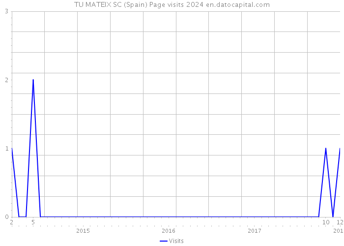 TU MATEIX SC (Spain) Page visits 2024 