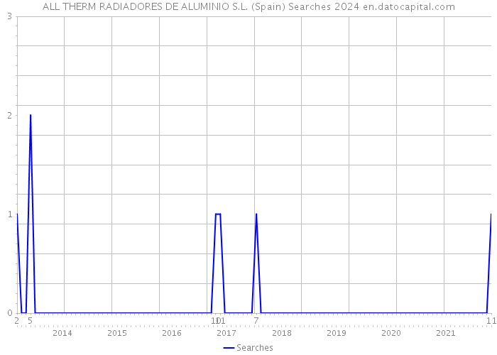 ALL THERM RADIADORES DE ALUMINIO S.L. (Spain) Searches 2024 