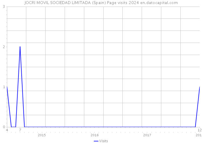 JOCRI MOVIL SOCIEDAD LIMITADA (Spain) Page visits 2024 