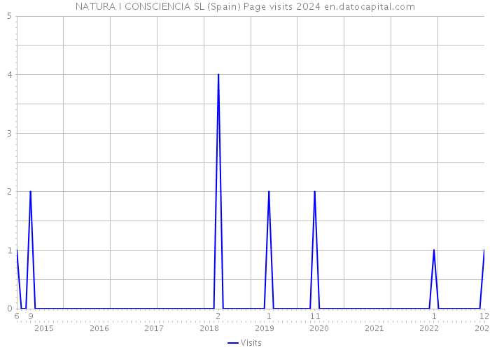NATURA I CONSCIENCIA SL (Spain) Page visits 2024 