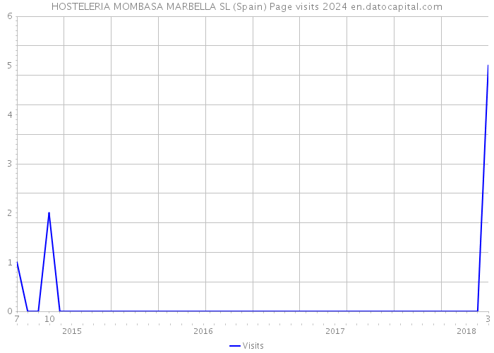 HOSTELERIA MOMBASA MARBELLA SL (Spain) Page visits 2024 