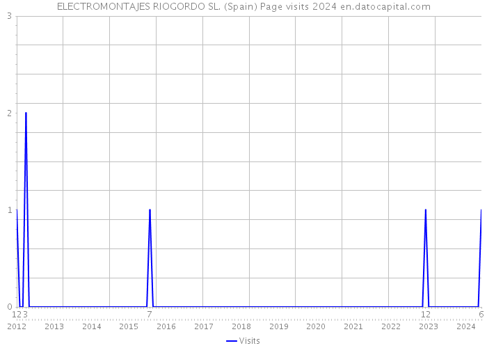 ELECTROMONTAJES RIOGORDO SL. (Spain) Page visits 2024 