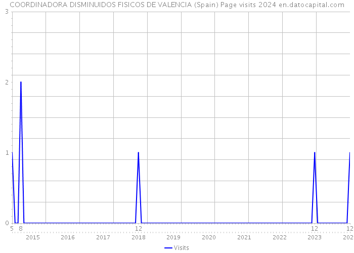 COORDINADORA DISMINUIDOS FISICOS DE VALENCIA (Spain) Page visits 2024 