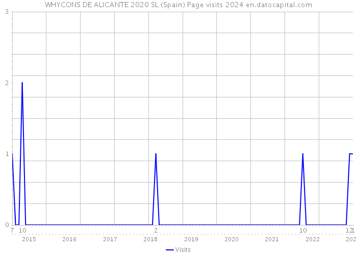 WHYCONS DE ALICANTE 2020 SL (Spain) Page visits 2024 