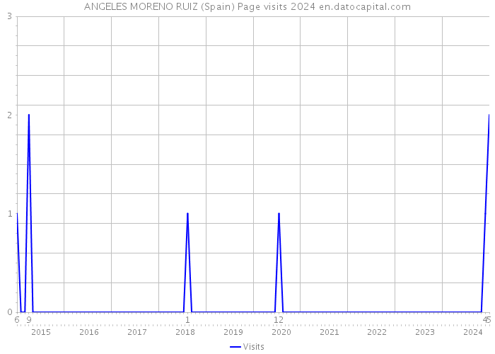 ANGELES MORENO RUIZ (Spain) Page visits 2024 