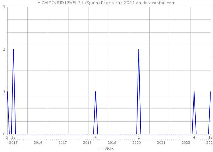 HIGH SOUND LEVEL S.L (Spain) Page visits 2024 