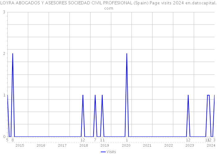 LOYRA ABOGADOS Y ASESORES SOCIEDAD CIVIL PROFESIONAL (Spain) Page visits 2024 