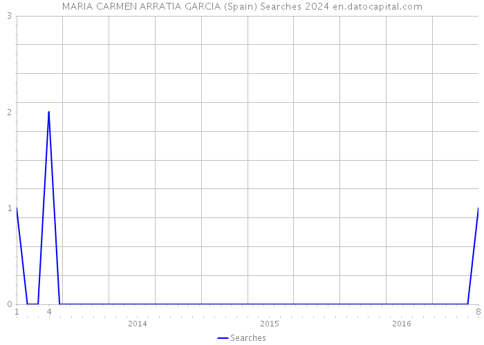 MARIA CARMEN ARRATIA GARCIA (Spain) Searches 2024 