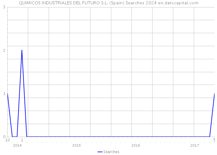 QUIMICOS INDUSTRIALES DEL FUTURO S.L. (Spain) Searches 2024 