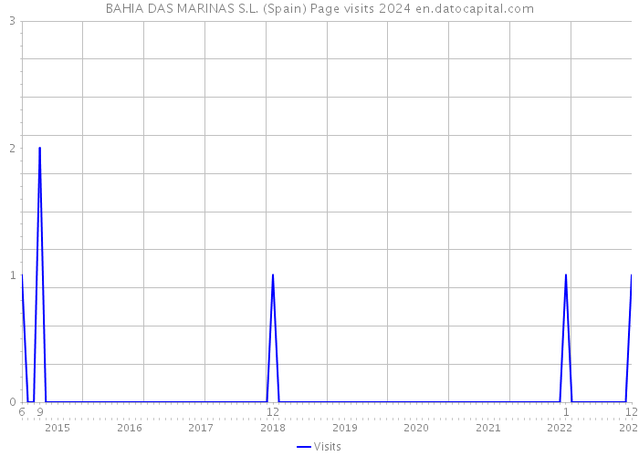 BAHIA DAS MARINAS S.L. (Spain) Page visits 2024 