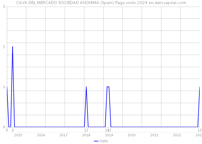 CAVA DEL MERCADO SOCIEDAD ANONIMA (Spain) Page visits 2024 