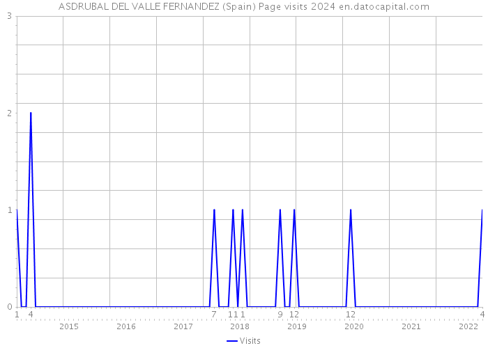 ASDRUBAL DEL VALLE FERNANDEZ (Spain) Page visits 2024 