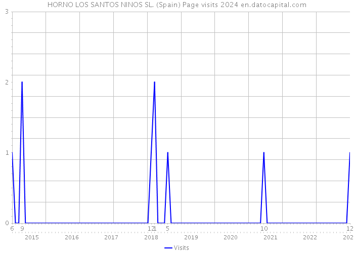 HORNO LOS SANTOS NINOS SL. (Spain) Page visits 2024 