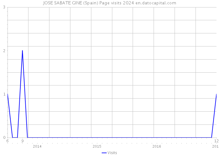 JOSE SABATE GINE (Spain) Page visits 2024 